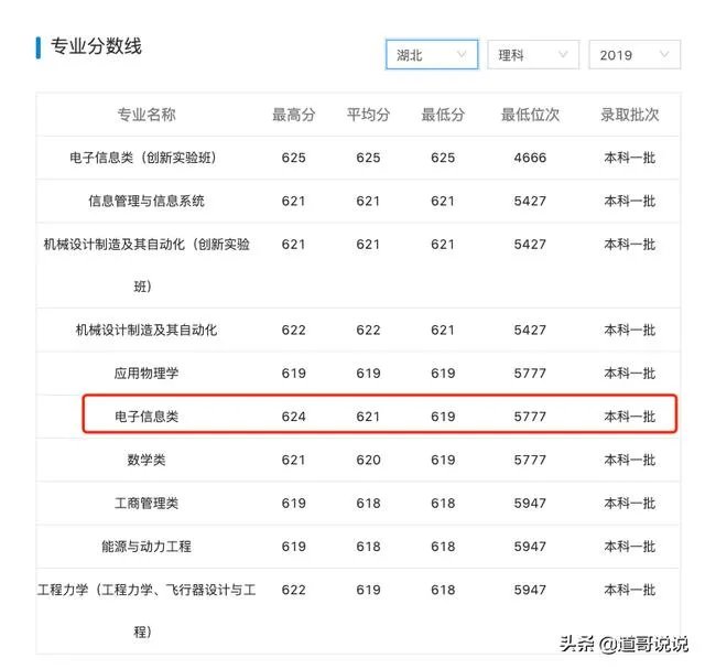 西安电子科技大学录取分是多少?