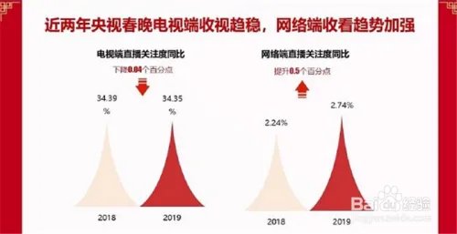 2019央视春晚大数据出炉 收视率最高是什么节目