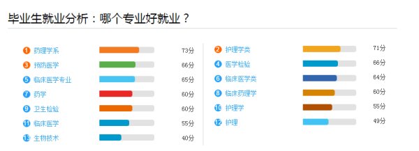 安徽医科大学就业怎么样？