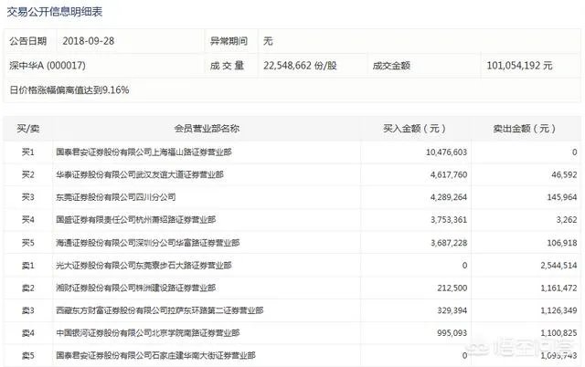 如何正确解读股票龙虎榜？