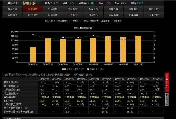 棕榈股份 002431这只股怎么样，可以吗？
