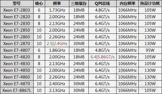 Sandy Bridge Xeon路线图：全新编号体系