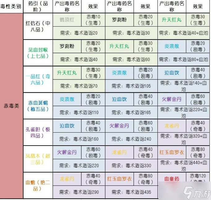 《太吾绘卷》毒药配方大全