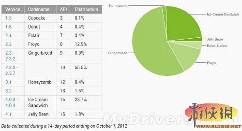 赶快刷机吧!Android安全报告:2.3.6最危险