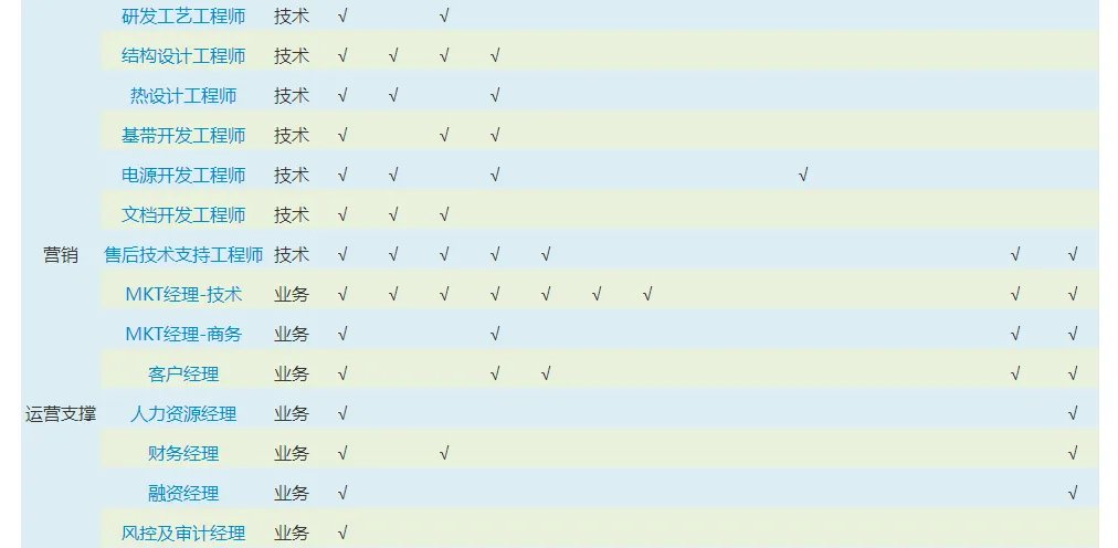 中兴通讯2017校园招聘职位表
