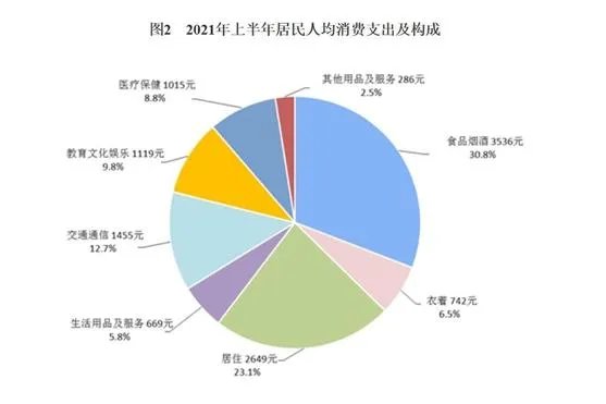 钱都花哪了？上半年人均消费榜公布 京沪支出超2万！