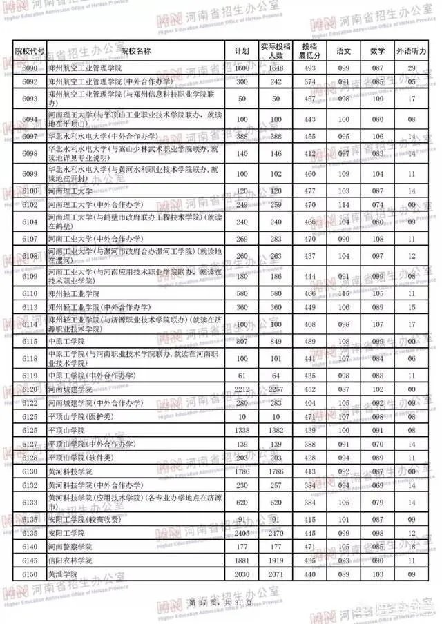 河南省有哪些好的二本院校?