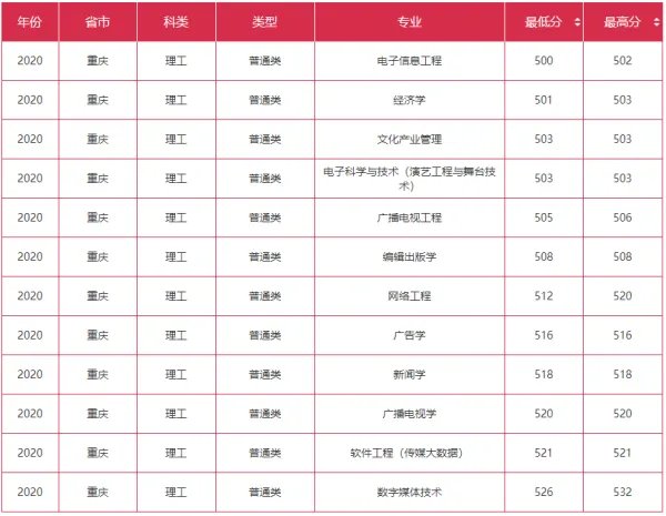 浙江传媒学院直接高考可以进吗？录取分数线