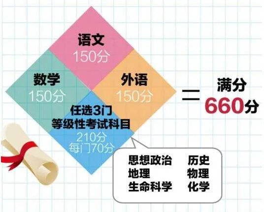 上海高考总分到底多少？