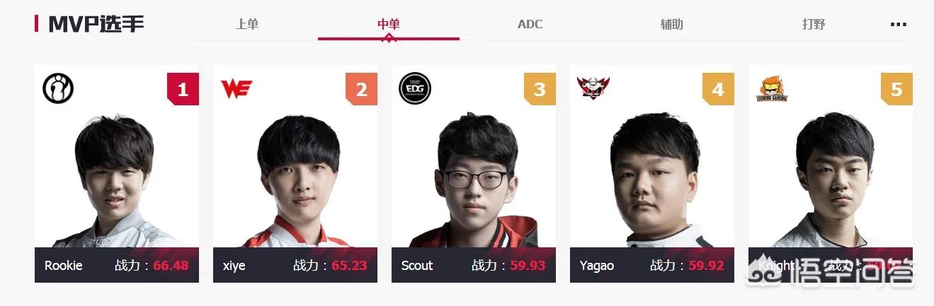 lpl2018春季赛选手数据