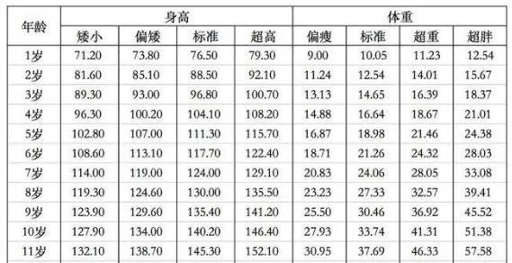 一岁半女宝宝身高体重标准 2020年儿童标准身高对照表