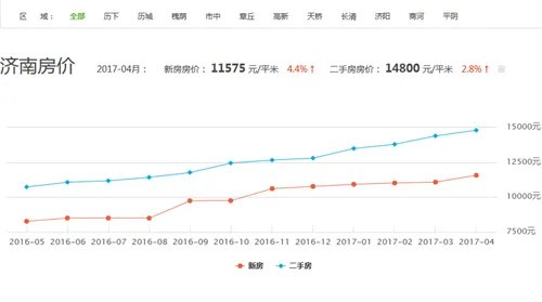 济南房价走势图 2017年济南房价会降吗