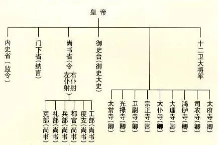 司徒这一官职主要负责什么?
