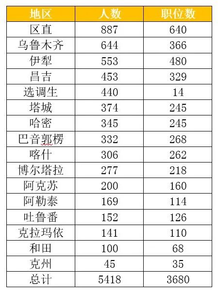 2021年新疆公务员考试职位表查看平台