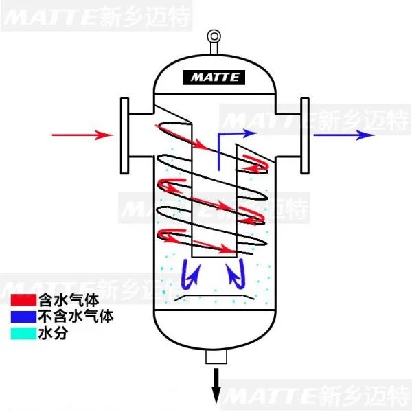 汽水分离器的工作原理是怎样的?最好能有个简图。谢谢啦~