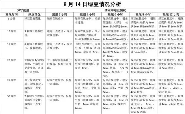 绿豆芽生长情况记录表？