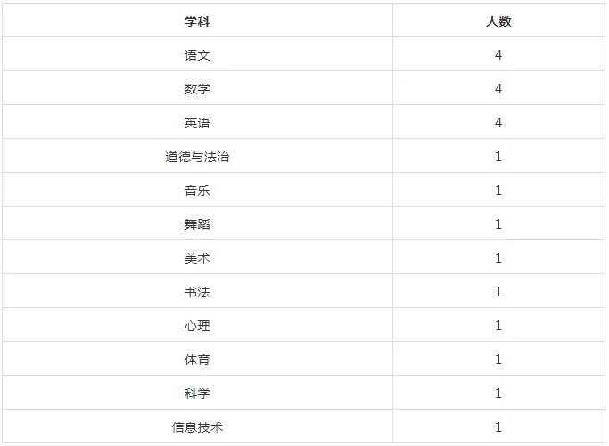 2020广东湛江一中培才学校小学部招聘22人启事