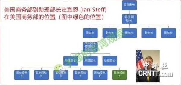 据说美国商务部副助理部长只能相当于中国商务部的一个副处长，请问是真的吗？？