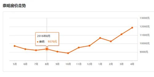 2017上海崇明房价多少  上海买房时应该注意哪些问题