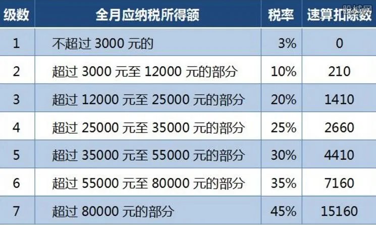 2019个人所得税税率表 新版个税应该怎么算