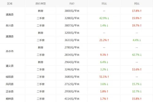 2017遵义房价走势图 遵义房价多少钱一平方
