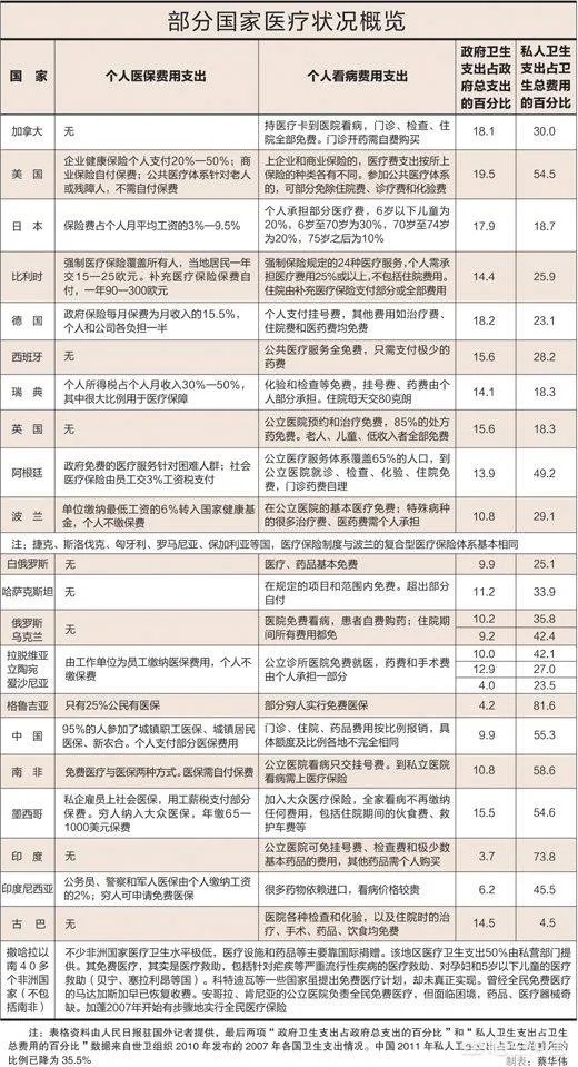 有哪些国家施行全民免费医疗?