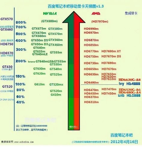 AMD的7450比较于N卡的什么显卡?