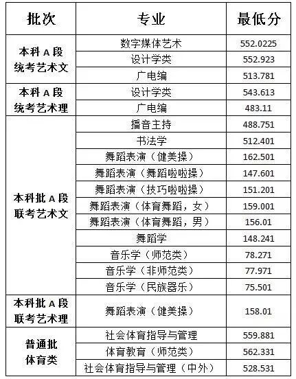 临沂大学分数线