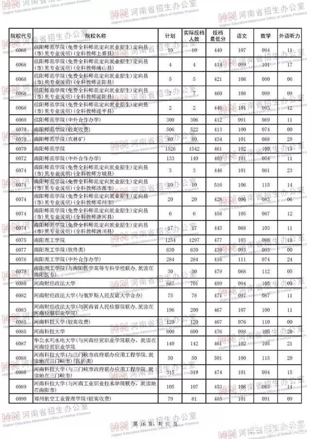 河南省有哪些好的二本院校?