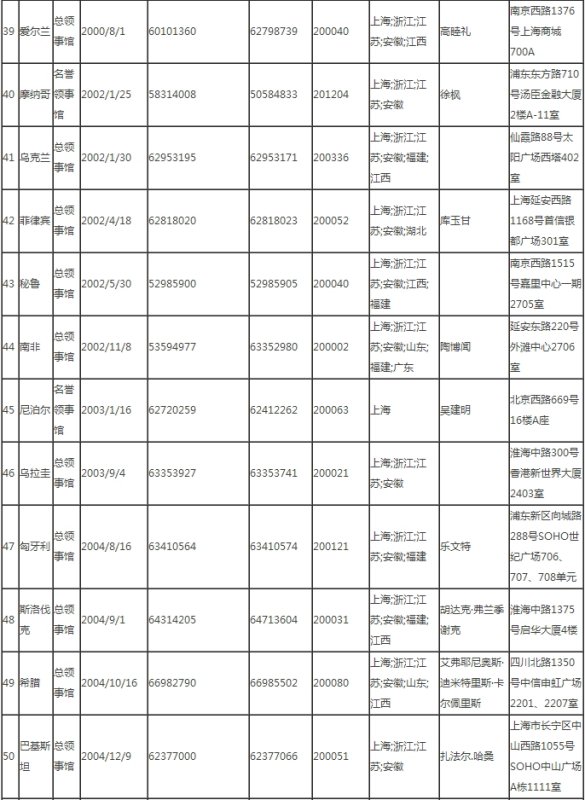 上海的各国领事馆？