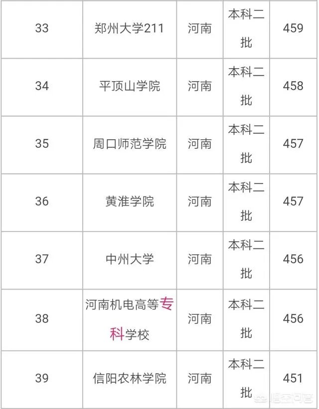 河南省有哪些好的二本院校?