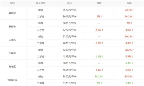枣庄房价走势图 2017年山东枣庄房价多少钱一平米