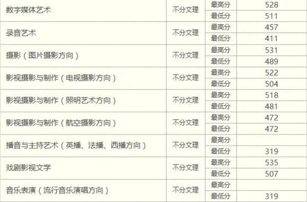 中国传媒大学南广学院历年艺术类本科录取分数线是多少?