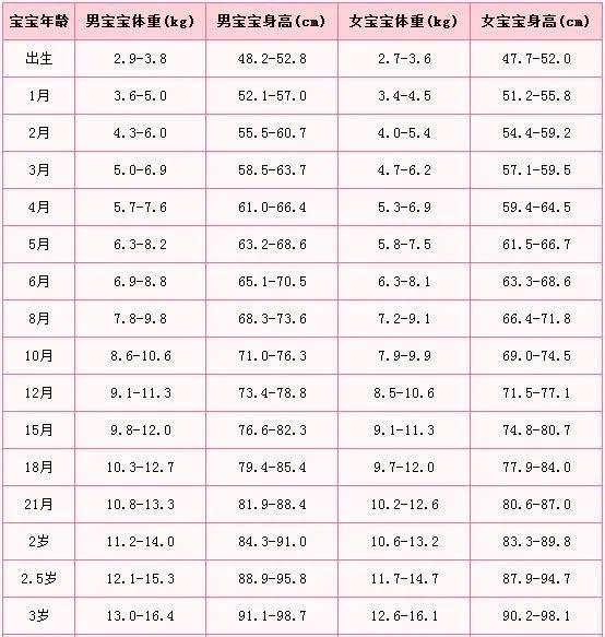 一岁半女宝宝身高体重标准 2020年儿童标准身高对照表