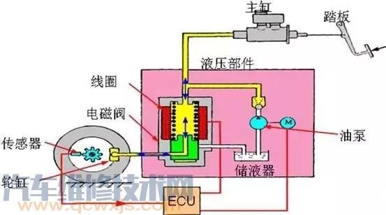 ABS防抱死系统构造组成与原理（图解）