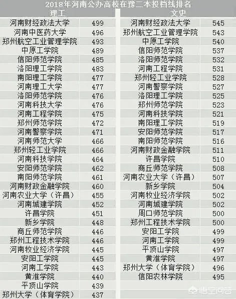 河南省有哪些好的二本院校?