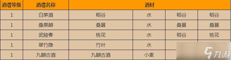 《江湖悠悠》酿酒配方一览