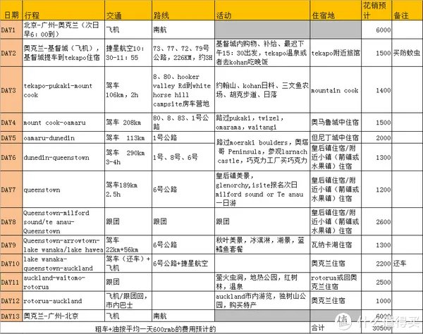 新西兰签证自助办理流程(附行程攻略)
