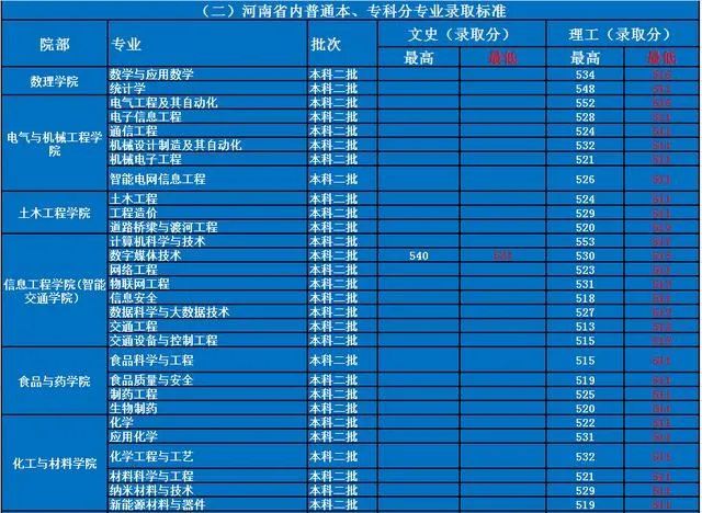许昌学院怎么样？