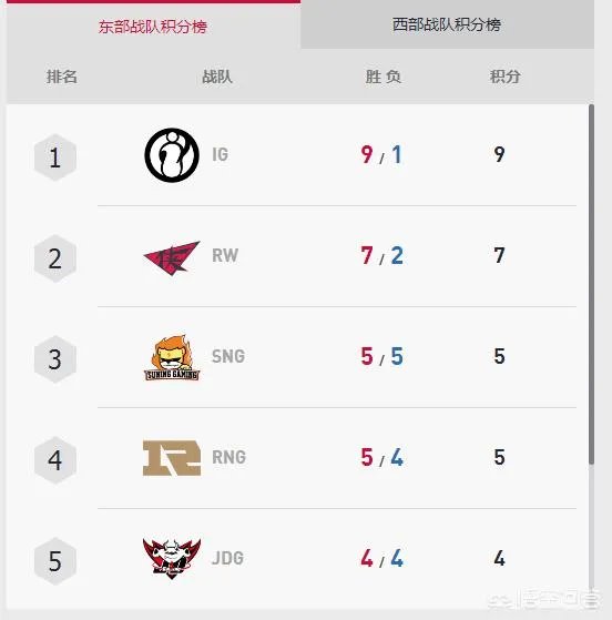 lpl2018春季赛选手数据