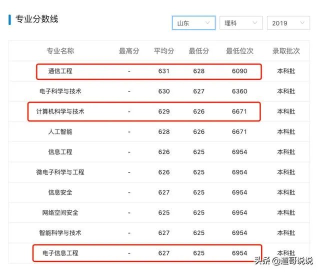 西安电子科技大学录取分是多少?