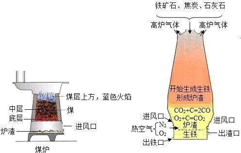 高炉炼铁的化学方程式是什么