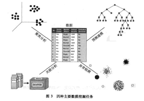 什么是数据挖掘?