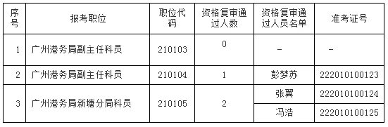 广州港务局2015年公开遴选公务员面试公告