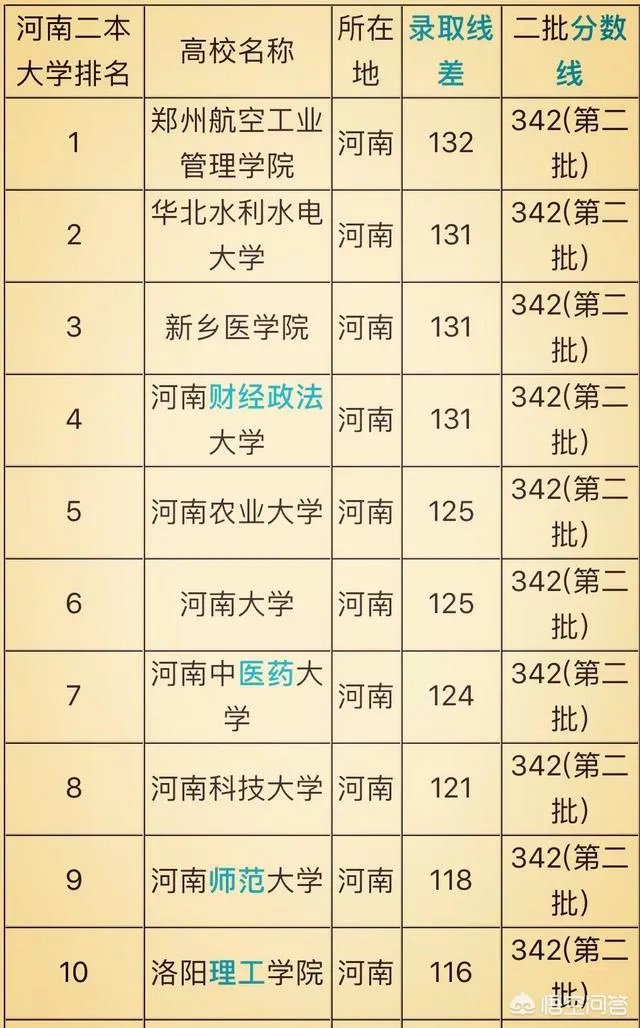 河南省有哪些好的二本院校?