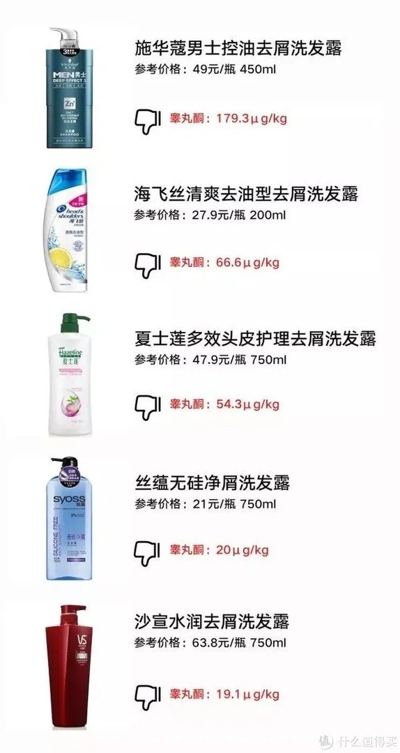 去屑洗发水检出性激素,海飞丝沙宣你还会用吗?
