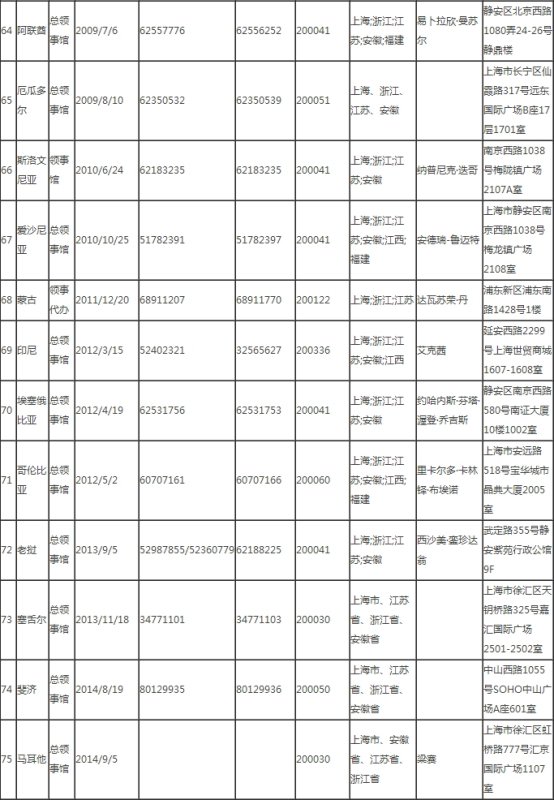 上海的各国领事馆？