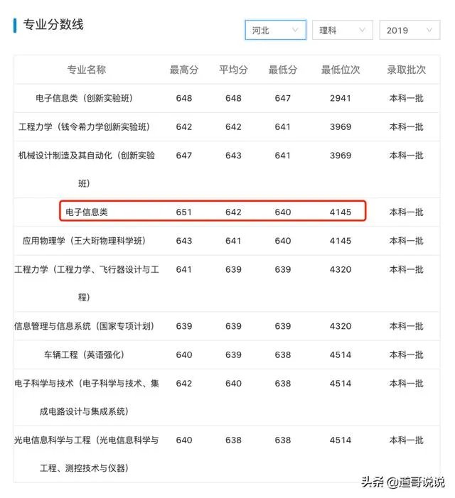 西安电子科技大学录取分是多少?