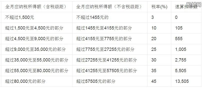 2018个人所得税税率表 个税起征点将提高多少？