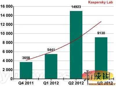 赶快刷机吧！Android安全报告：2.3.6最危险